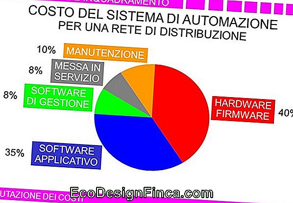 Rete Di Distribuzione - Introduzione Rete Di Distribuzione - Introduzione